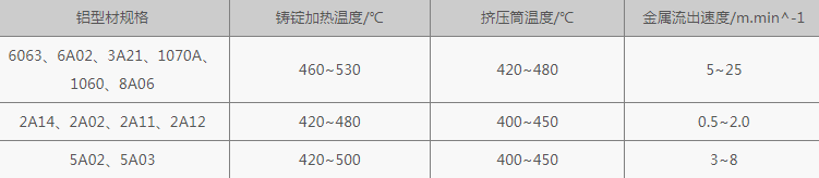 鋁型材擠壓規范 鋁型材擠壓規范